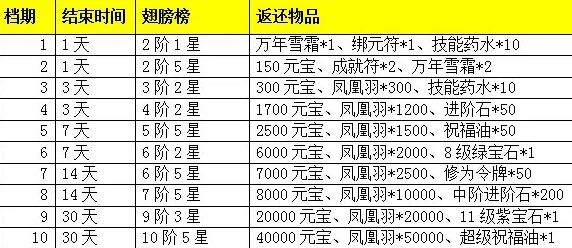 屠龙之刃每日惊喜开服，新区时间表大放送，限时活动等你探索！