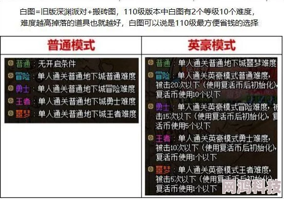 DNF黄白爆收益对比分析：哪个属性在新版本中更胜一筹？