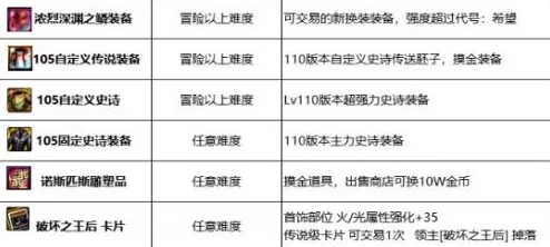 DNF辅助装备掉落揭秘：贵族机要、黑鸦之境等高阶地图成热门产出地