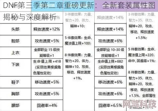 DNF各套装属性爆料：深度解析哪个套装提升更大