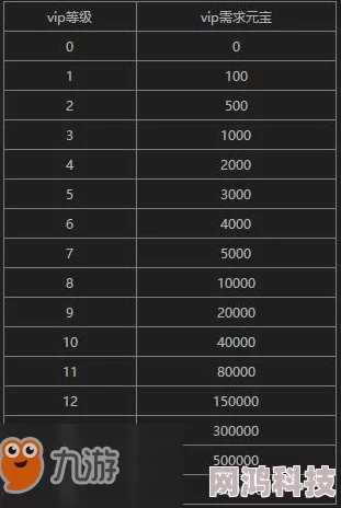 2025年热门游戏命运战歌VIP价格表及等级充值金额大全