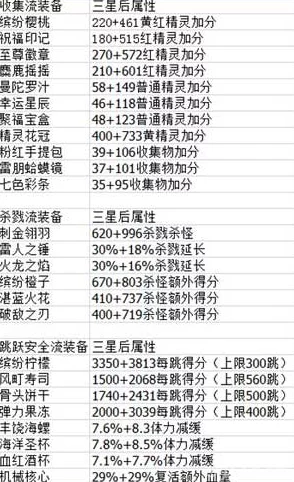 2025年热门赛亚血脉复苏升星全材料清单及最新高效升星攻略