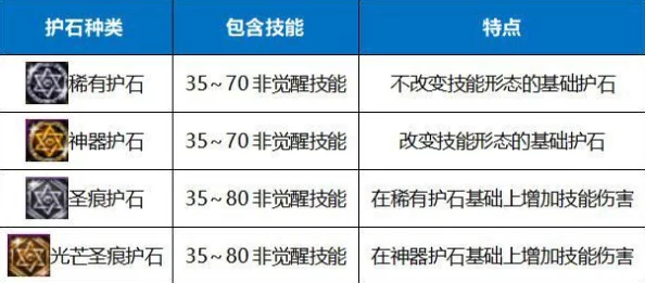 2025年DNF死灵术士护石符文完美搭配推荐：热门流派解析