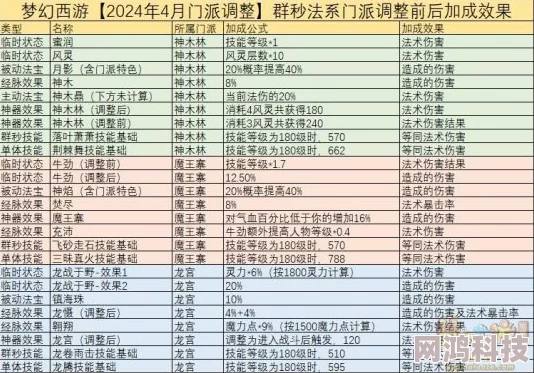 梦幻西游2024年4月及2025年热门门派调整大全与改动解析