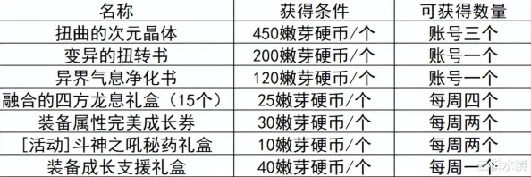 2025年DNF次元贴膜转换材料清单：最新热门信息与所需材料详解