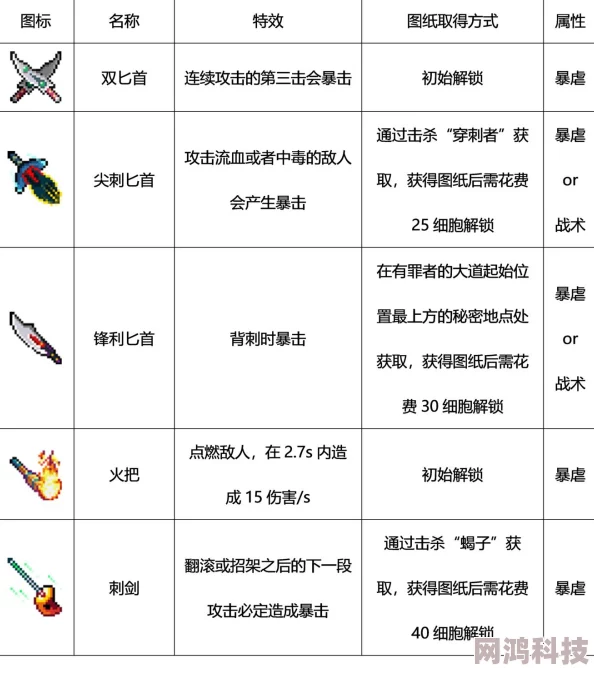 2025年热门指南：死亡细胞1.1版本全图纸获得方法图鉴及最新获取攻略