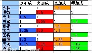 2025年天龙八部游戏中各大门派属性攻击系数全揭秘